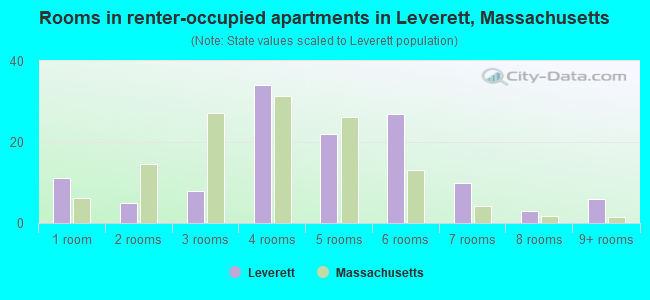 Rooms in renter-occupied apartments in Leverett, Massachusetts
