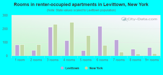 Rooms in renter-occupied apartments in Levittown, New York