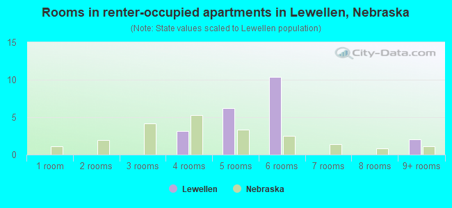 Rooms in renter-occupied apartments in Lewellen, Nebraska