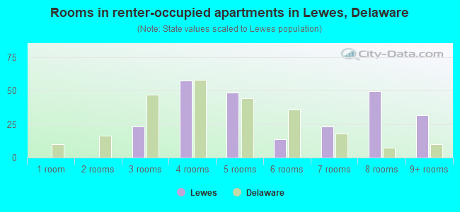 Rooms in renter-occupied apartments in Lewes, Delaware