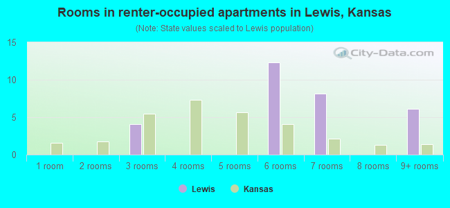 Rooms in renter-occupied apartments in Lewis, Kansas