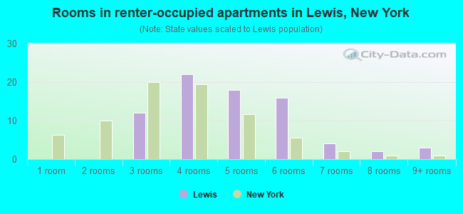 Rooms in renter-occupied apartments in Lewis, New York