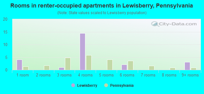 Rooms in renter-occupied apartments in Lewisberry, Pennsylvania