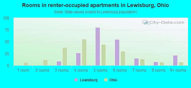 Rooms in renter-occupied apartments in Lewisburg, Ohio