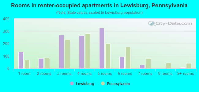 Rooms in renter-occupied apartments in Lewisburg, Pennsylvania