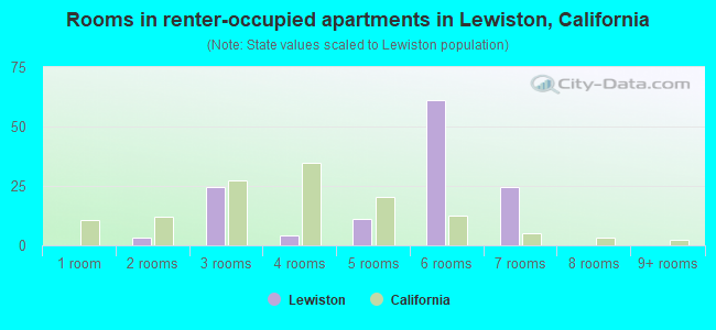Rooms in renter-occupied apartments in Lewiston, California