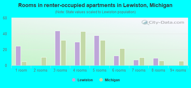 Rooms in renter-occupied apartments in Lewiston, Michigan