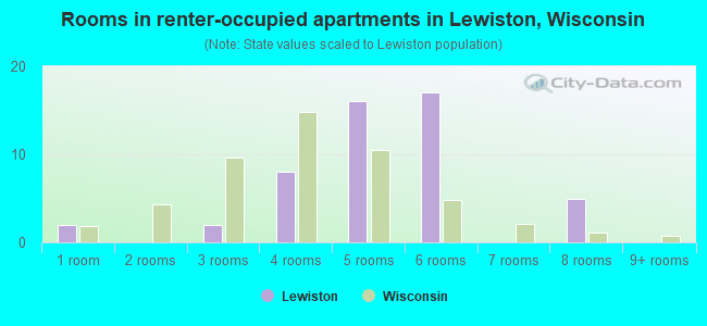 Rooms in renter-occupied apartments in Lewiston, Wisconsin