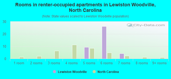 Rooms in renter-occupied apartments in Lewiston Woodville, North Carolina