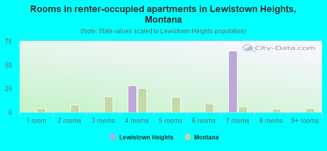 Rooms in renter-occupied apartments in Lewistown Heights, Montana