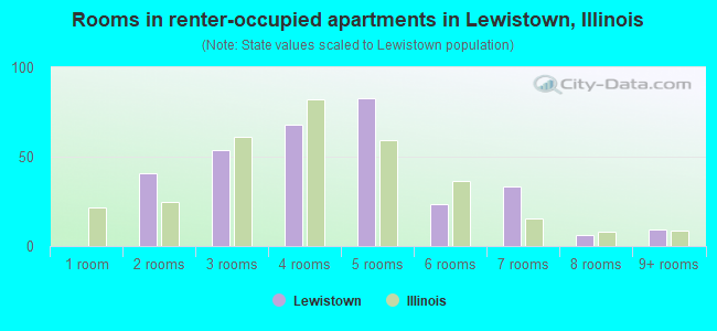 Rooms in renter-occupied apartments in Lewistown, Illinois
