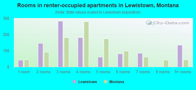 Rooms in renter-occupied apartments in Lewistown, Montana