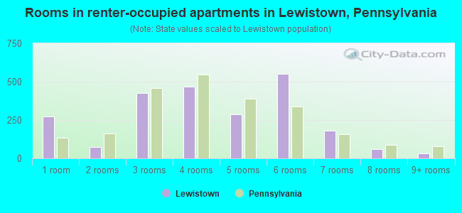 Rooms in renter-occupied apartments in Lewistown, Pennsylvania