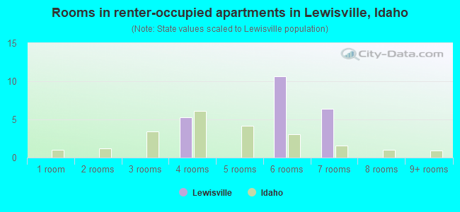 Rooms in renter-occupied apartments in Lewisville, Idaho