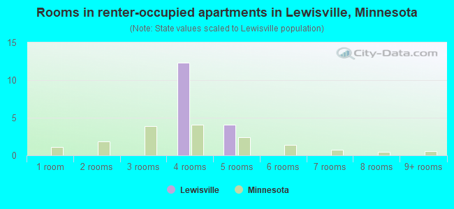 Rooms in renter-occupied apartments in Lewisville, Minnesota