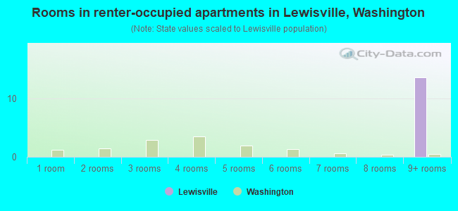 Rooms in renter-occupied apartments in Lewisville, Washington