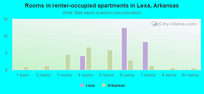 Rooms in renter-occupied apartments in Lexa, Arkansas
