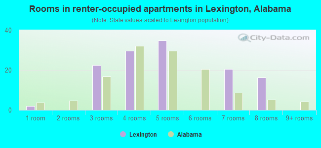 Rooms in renter-occupied apartments in Lexington, Alabama