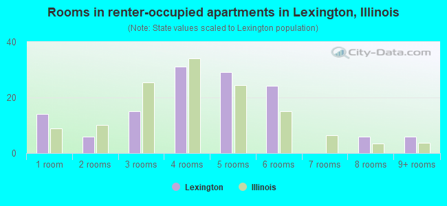 Rooms in renter-occupied apartments in Lexington, Illinois