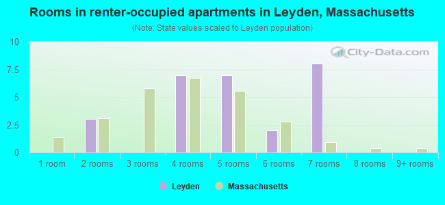 Rooms in renter-occupied apartments in Leyden, Massachusetts