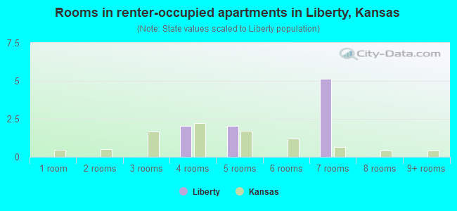 Rooms in renter-occupied apartments in Liberty, Kansas