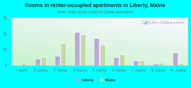 Rooms in renter-occupied apartments in Liberty, Maine