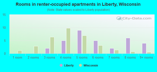 Rooms in renter-occupied apartments in Liberty, Wisconsin