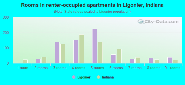 Rooms in renter-occupied apartments in Ligonier, Indiana