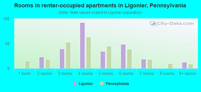 Rooms in renter-occupied apartments in Ligonier, Pennsylvania