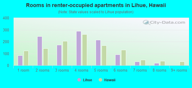 Rooms in renter-occupied apartments in Lihue, Hawaii