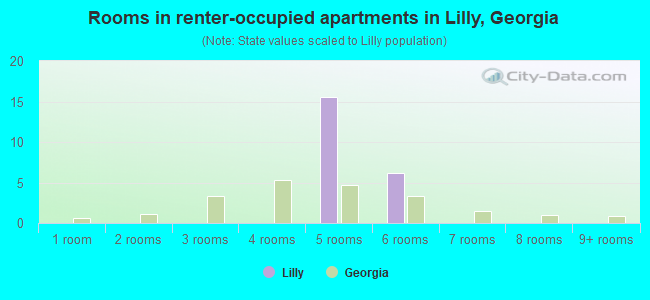Rooms in renter-occupied apartments in Lilly, Georgia