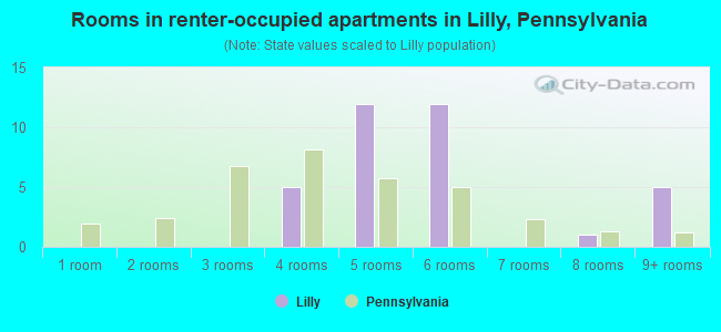 Rooms in renter-occupied apartments in Lilly, Pennsylvania