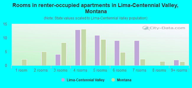 Rooms in renter-occupied apartments in Lima-Centennial Valley, Montana