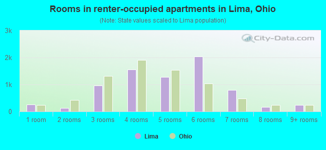 Rooms in renter-occupied apartments in Lima, Ohio