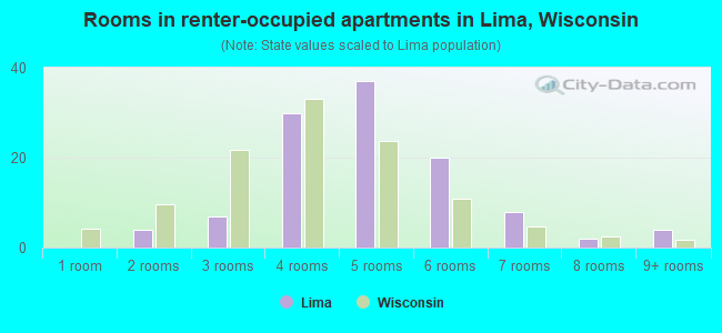 Rooms in renter-occupied apartments in Lima, Wisconsin