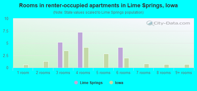 Rooms in renter-occupied apartments in Lime Springs, Iowa