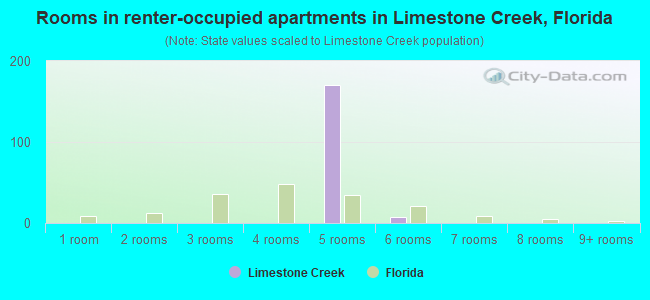 Rooms in renter-occupied apartments in Limestone Creek, Florida
