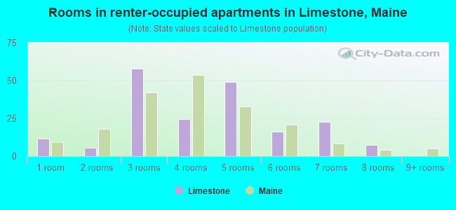 Rooms in renter-occupied apartments in Limestone, Maine