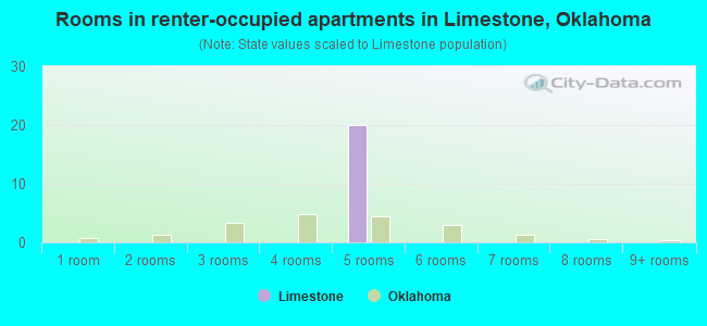 Rooms in renter-occupied apartments in Limestone, Oklahoma