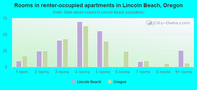 Rooms in renter-occupied apartments in Lincoln Beach, Oregon