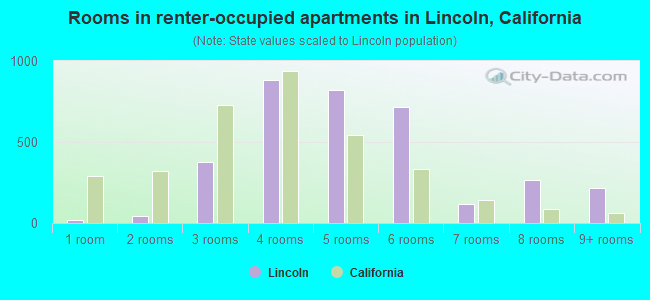 Rooms in renter-occupied apartments in Lincoln, California