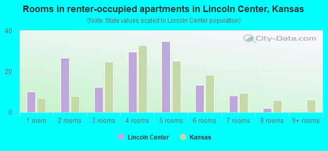 Rooms in renter-occupied apartments in Lincoln Center, Kansas