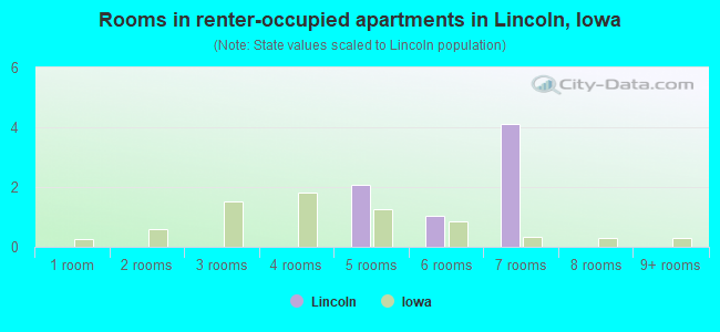 Rooms in renter-occupied apartments in Lincoln, Iowa