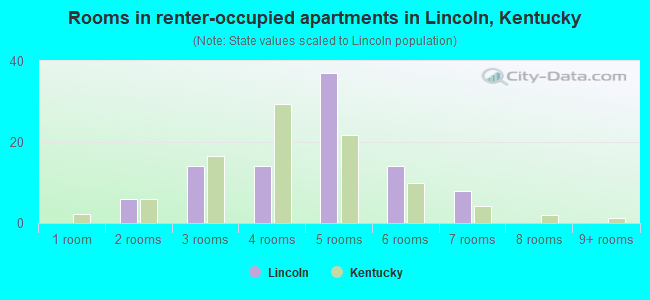 Rooms in renter-occupied apartments in Lincoln, Kentucky