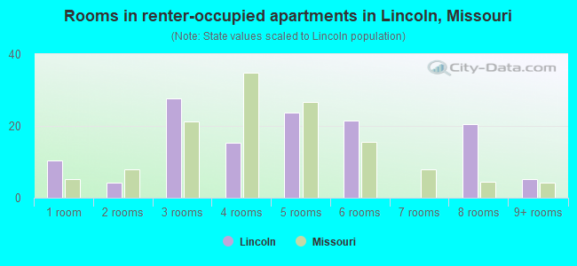 Rooms in renter-occupied apartments in Lincoln, Missouri