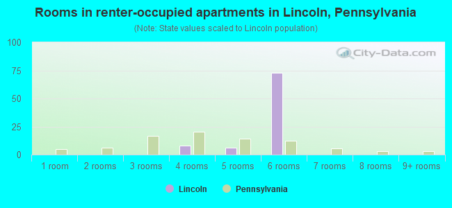 Rooms in renter-occupied apartments in Lincoln, Pennsylvania