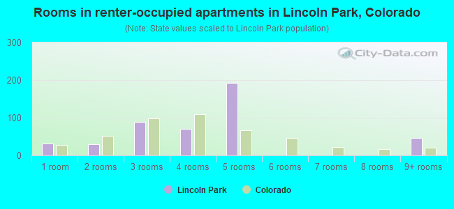 Rooms in renter-occupied apartments in Lincoln Park, Colorado