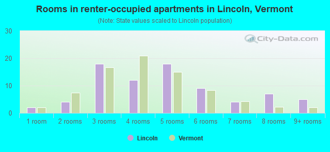 Rooms in renter-occupied apartments in Lincoln, Vermont