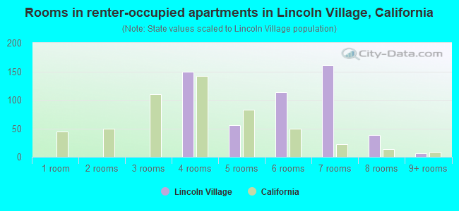 Rooms in renter-occupied apartments in Lincoln Village, California