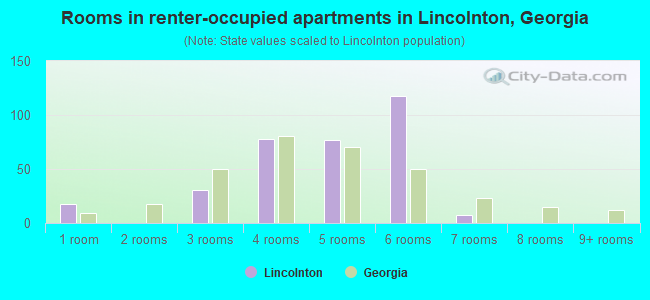 Rooms in renter-occupied apartments in Lincolnton, Georgia